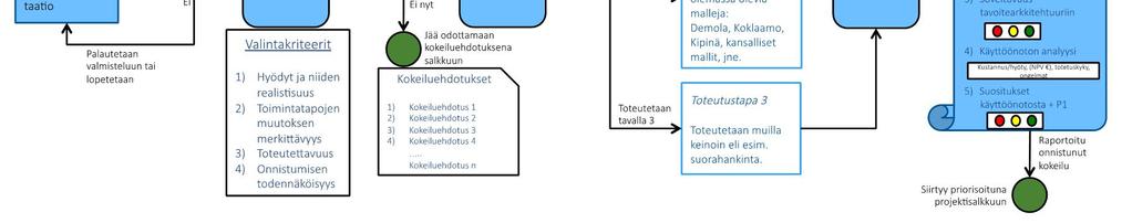 Ideasta toteutetuksi kokeiluksi. 5.