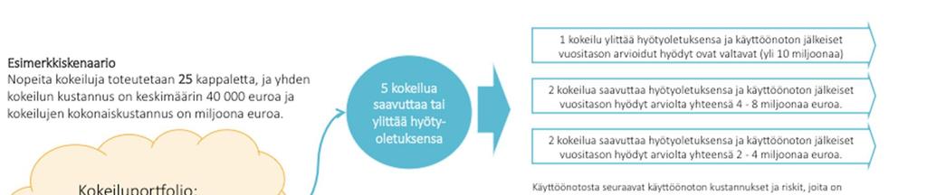 Sivu 18/21 KUVA 7 Nopeiden kokeilujen periaate ja hyödyt Riski Vaikutukset Todennäköisyys Varautumistoimet Ohjelman toimintamallin ja toimintatapojen kehittämiseen liittyvät riskit Sovitaan selkeät