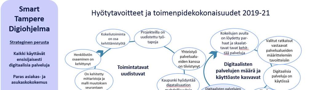 Sivu 8/21 4 OHJELMAN TAVOITTEET JA MITTARIT Smart Tampere Digiohjelman päämäärätavoitteet perustuvat kaupunkistrategian kaikki käyttävät ensisijaisesti digitaalisia palveluja ja paras asiakas- ja