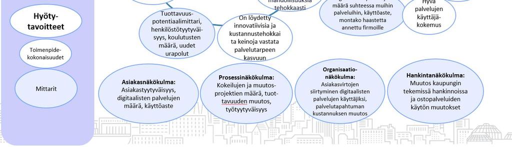 Ohjelman hyötytavoitteet, toimenpidekokonaisuudet ja niiden mittarit on kuvattu kuviossa 1. KUVIO 1 Smart Tampere Digiohjelman hyötytavoitteet, toimenpidekokonaisuudet ja mittarit.