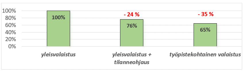 Esimerkki valaistavan alueen vaikutuksesta vuosittaiseen