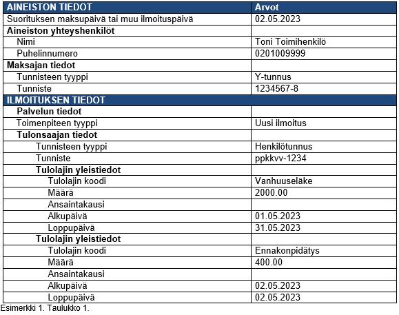 Eläketulon ilmoittaminen - perustilanne Esimerkki: Etuuden maksaja (1234567-8) maksaa 2.5.2023 tuhansia eläkkeitä, joiden etuustietoilmoitukset on koottu samaan aineistoon.