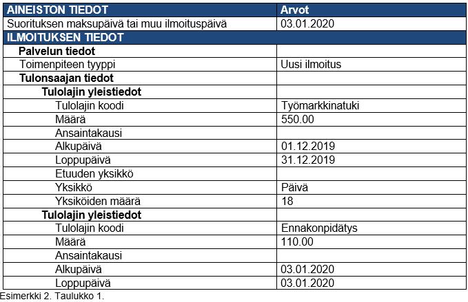 Etuustulon ilmoittaminen - perustilanne Esimerkki: Etuuden maksaja maksaa 3.1.