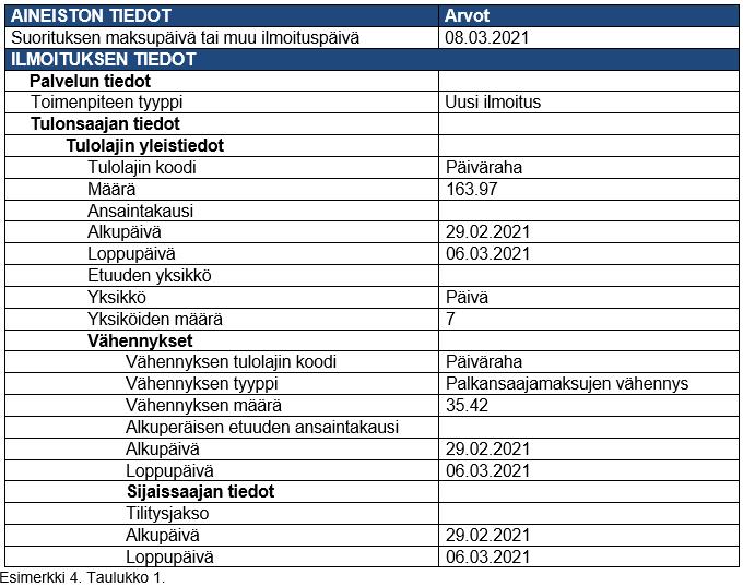 Palkansaajamaksujen vähennys Esimerkki: Tulonsaajalle maksetaan ajalta 29.2.2021 