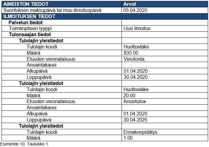 Veronalaisuus tiedon ilmoittamisesta Esimerkki osittain veronalainen, osittain verovapaa: Etuuden maksaja maksaa ennen vuotta 1993 työtapaturmassa kuolleen omaiselle huoltoeläkettä 855 euroa joka