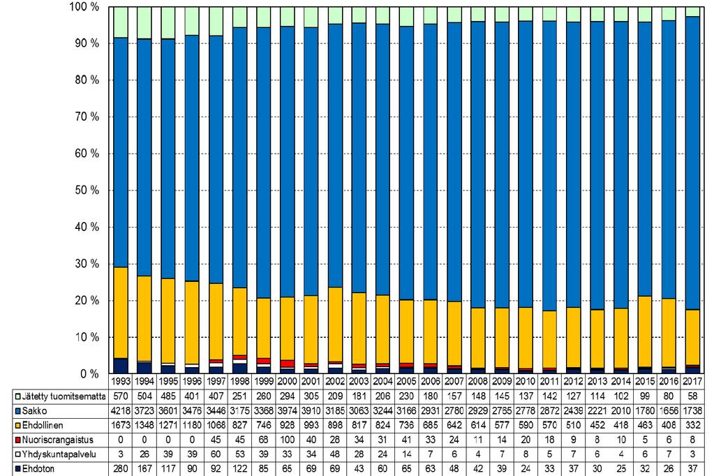 148 Hannu Niemi Kuvio 3 Alle 18-vuotiaille tuomitut rangaistukset 1993 2017.