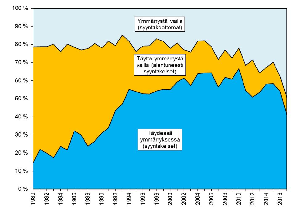 A.6 Rangaistuskäytännön yleiskuvaus 79 Kuvio 18 Mielentilalausuntojen lopputulos 1980 2017 (suhteelliset osuudet) Tuomioistuinratkaisut.