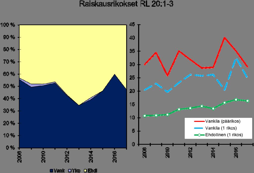 98 Tapio Lappi-Seppälä & Hannu Niemi Kuvio 5 Rangaistuksen määrääminen raiskausrikoksista (RL 20:1 3) vuosina 2008 2017. 1.9.2014 alkaen RL 20:1 2.