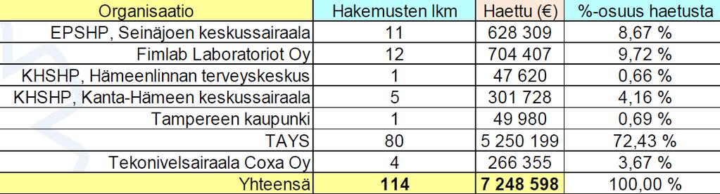 Vuoden 2019 valtion tutkimusrahoitushausta ja rahoituksista päättäminen Tutkimusrahoitushaku Vuoden 2019 valtion tutkimusrahoituksen haun aikataulusta erityisvastuualueen tutkimustoimikunta päätti