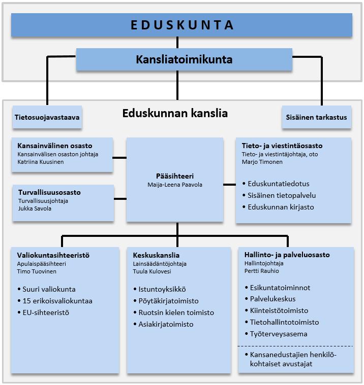 Kanslian organisaatio ja tehtävät Eduskunnan kanslian organisaatiosta sekä osastojen, toimistojen ja toimintojen tehtävistä säädetään Eduskunnan kanslian ohjesäännössä (4.12.2015/1480).