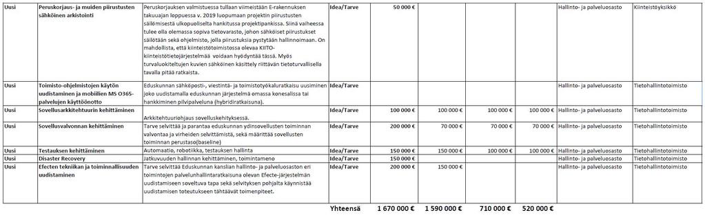 Lisätietoja Päätös/käsittely Asiakirjat Lisätietoja Kanslian johtoryhmä 11.2.2019, 18.2.2019 ja 25.2.2019 Yhteistoimintaneuvottelukunta 18.2.2019 Puhemiehistö 27.