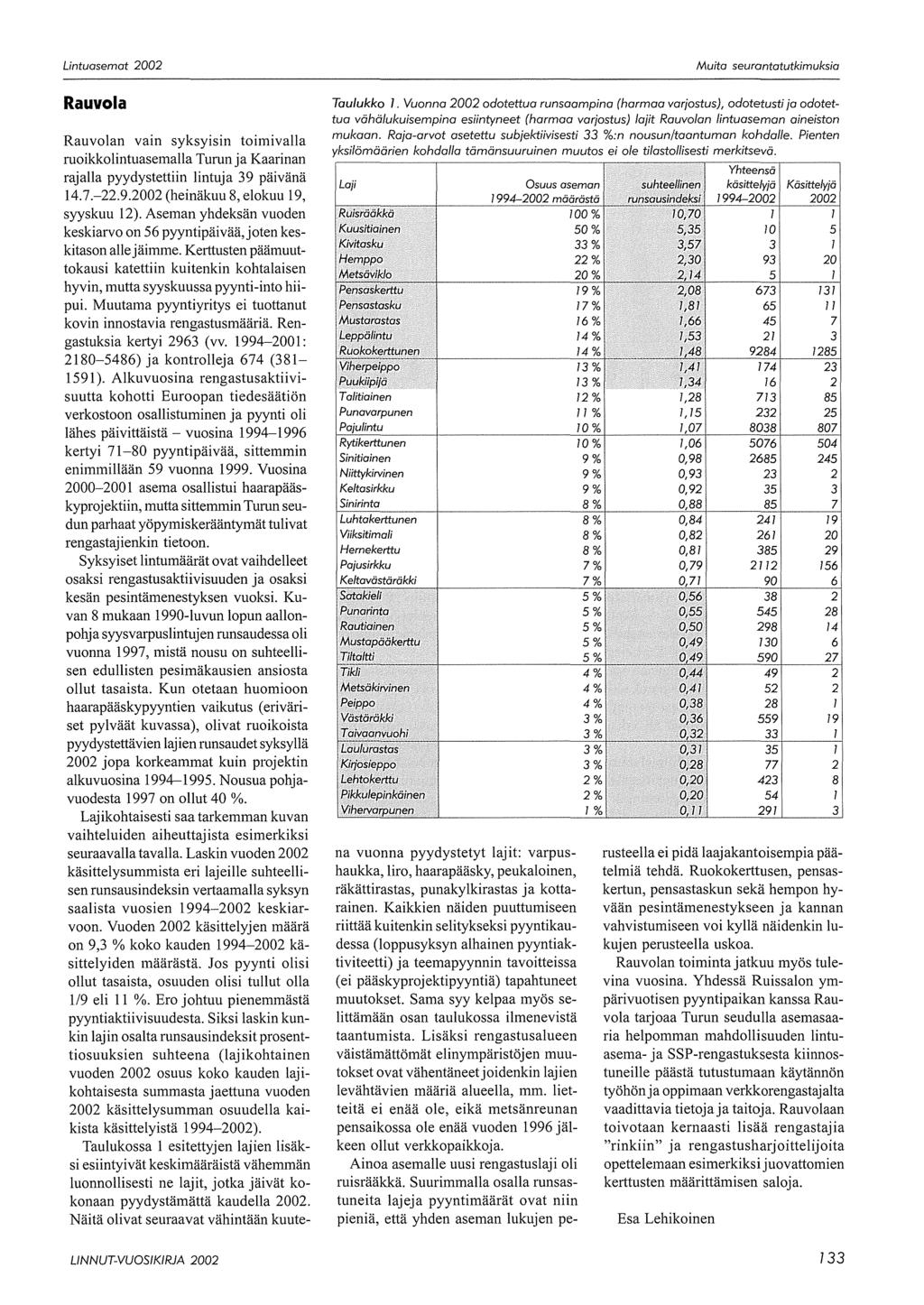 Lintuasemat 22 Rauvola Rauvolan vain syksyisin toimivalla ruoikkolintuasemalla Turun ja Kaarinan rajalla pyydystettiin lintuja 39 päivänä 14.7.22.9.22 (heinäkuu 8, elokuu 19, syyskuu 12).