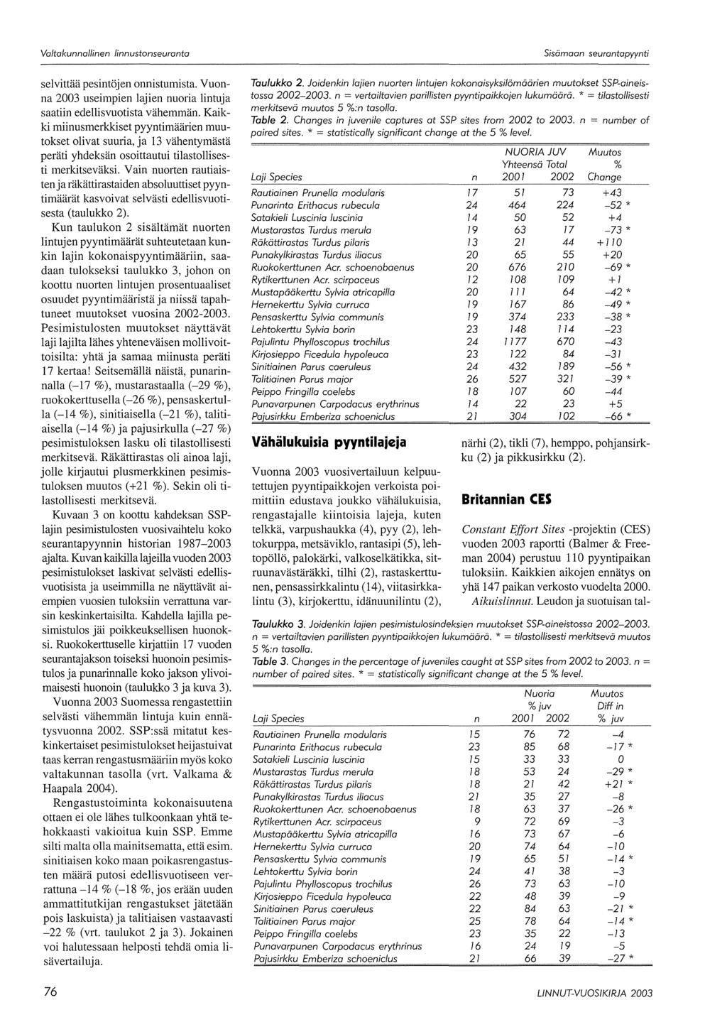 selvittää pesintöjen onnistumista. Vuonna 2003 useimpien lajien nuoria lintuja saatiin edellisvuotista vähemmän.