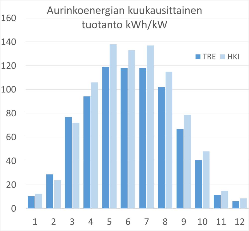 Tulokset: Paikallinen PV-tuotanto Helsingissä ja Tampereella kk TRE HKI 1 10.4 12.3 2 28.7 23.9 3 76.9 72 4 94.