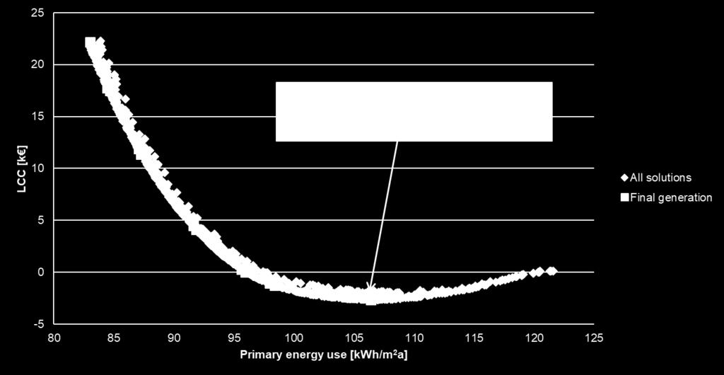 Tulokset: Luhtaan päiväkoti (käytössä maalämpöpumppu) Käytössä kohteen sisätilojen arvioitu sähkönkulutus: Käytössä koko kiinteistön alueelta mitattu sähkönkulutus: Suurin