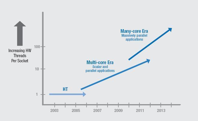 ???? ~20 (hyperthreads) 2018 Borkar, Dubey, Kahn, et al. Platform 2015. Intel White Paper, 2005.