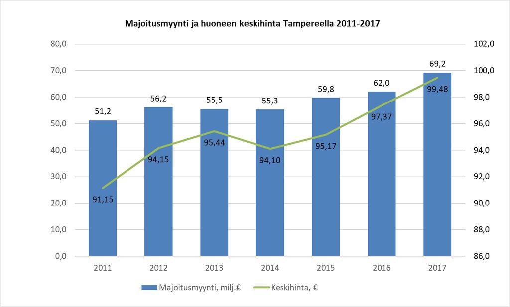 Huonekäyttöaste oli Tampereella kaikkien majoitusliikkeiden osalta 61,1 %, kun se koko maassa oli 51,9 %. Tammi-lokakuussa 2018 huonekäyttöaste oli Tampereella 62,6 % (koko maa 52,1 %).