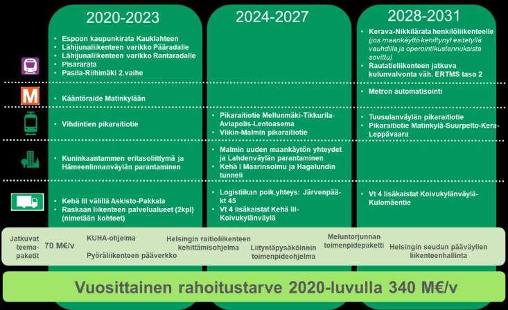 Liikenneinvestointiohjelma 340 M /v * Mikäli joku hanke ei etene suunnitellusti, se ei saa olla esteenä järjestyksessä seuraavien hankkeiden toteutukselle * Ohjelmassa nimettyjen maankäytön