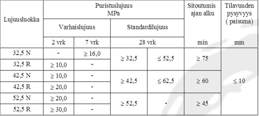 Sementtityypit Päälajit CEM I Portlandsementti CEM II Portlandseossementti CEM III Masuunikuonasementti CEM IV Pozzolaanisementti CEM V Seossementti Standardilujuusluokat (28 vrk) 32,5 MPa 42,5 MPa