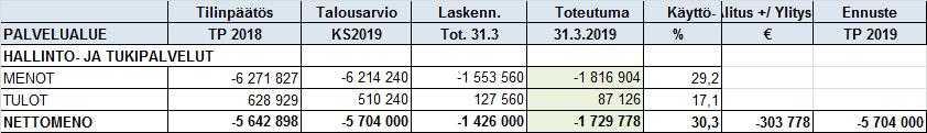 KEMIJÄRVEN KAUPUNKI PÖYTÄKIRJA 8/2019 6 Kaupunginhallitus 149 29.04.2019 Hallinto- ja tukipalvelualueen käyttötalouden toteutuma 31.3.2019 17/04.041/2019 KH 29.04.2019 149 Talousarvion toimeenpano-ohjeen mukaisesti palvelualueet raportoivat toiminnastaan ja määrärahojen käytöstä kuukausittain.