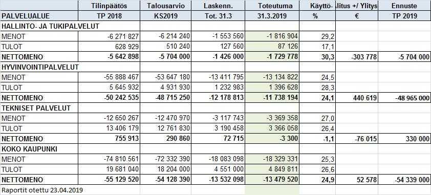 KEMIJÄRVEN KAUPUNKI PÖYTÄKIRJA 8/2019 7 Kaupunginhallitus 150 29.04.2019 Talouden seurantaraportti 1.3.-31.3.2019 koko kaupungin osalta 361/04.041/2018 KH 29.04.2019 150 Kaupunginhallituksen tehtävänä on seurata kaupungin talouden kehitystä ja talousarvion toteutumista.