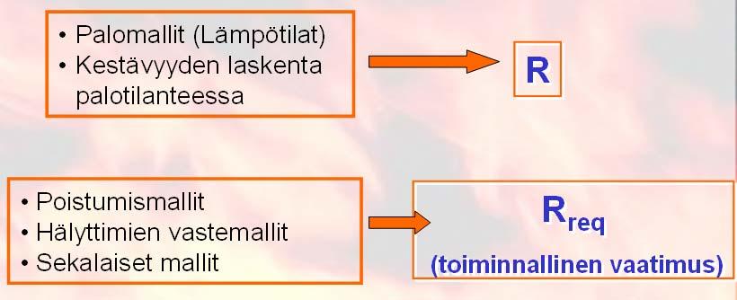 2. PALO-OHJELMISTOJEN LUOKITTELU 4 Tavallisimmat palo-ohjelmistot kuvaavat savun ja kuumuuden kulkeutumista suljetuissa tiloissa. Näitä ohjelmistoja kutsutaan vyöhykemalleiksi ja kenttämalleiksi.