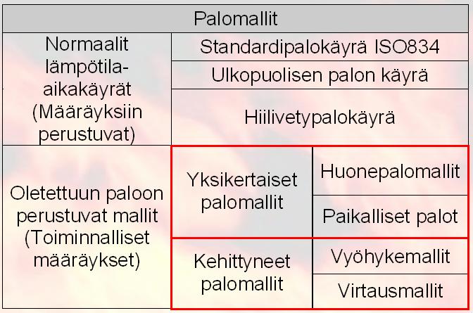 Olenick & Carpenterin käyttöön ottama luokitus jaetaan kuudeksi soveltamiskenttätyypiksi: rakenteiden palonkestävyys, vyöhyke, kenttä, poistuminen, ilmaisinvaste ja sekalaista.