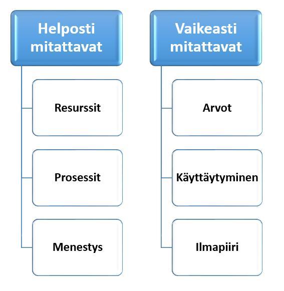 20 KUVIO 3. Kuusi innovaatiokulttuurin rakennuspalikkaa (Rao & Weintraub 2013, 30) Organisaatiokulttuurilla on suuri vaikutus koko työyhteisön arvokäytäntöihin.