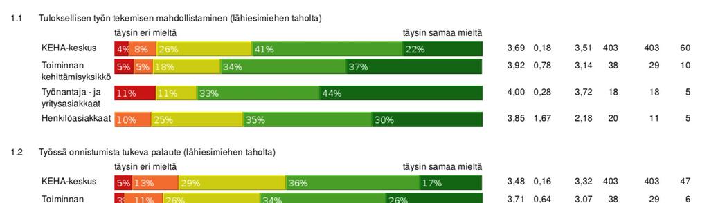 39 4.2.1 Esimiesten ja alaisten suhteet KUVIO 8. Lähiesimiehen tuki (VM-Barometri, 2018) Lähiesimiestä koskevissa kysymyksissä oli jokaisessa parannusta verrattuna edellisvuoteen.