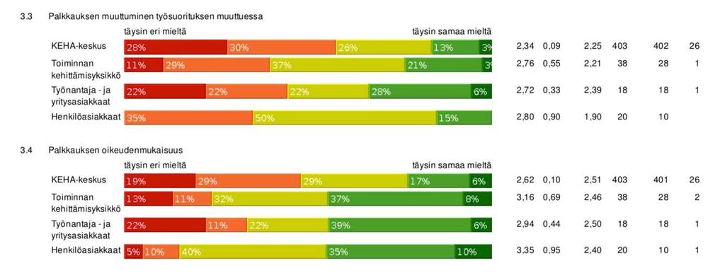 verrattuna 0,55 yksikköä. Palkkauksen oikea suhde työn vaativuuteen sekä palkkauksen oikeudenmukaisuus koettiin olevan lähes samalla tasolla keskiarvon ollessa 3,16.