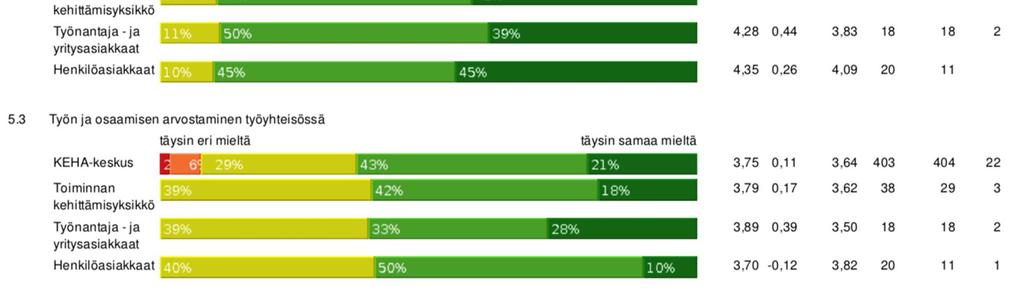 Yleisellä tasolla toimintakulttuuria siis pidetään verrattain hyvänä ja toimivana. KUVIO 15.