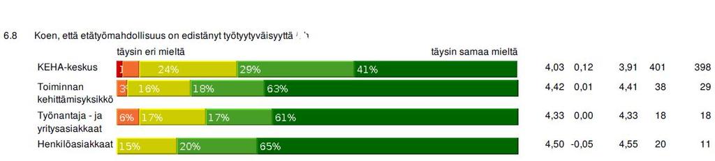 Kokonaisarvosana on hyvällä pohjalla 3,37, jossa on tapahtunut nousua viime vuodesta 0,23 yksikköä. KUVIO 23.