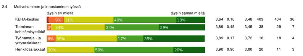 Työtyytyväisyys kokonaisuutena (VM-Barometri, 2018) Kysyttäessä työtyytyväisyyttä yleensä saadaan kelpo arvosana Toiminnan kehittämisyksiköltä, 3,59.