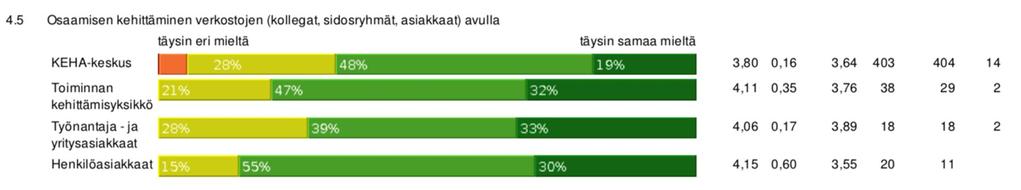 53 Purettuna osioihin parhaan tuloksen antaa oppimisen ja uudistumisen mahdollisuudet työssä arvosanalla 4,24, joka on 0,62 yksikköä korkeampi kuin edellisen vuoden tulos.