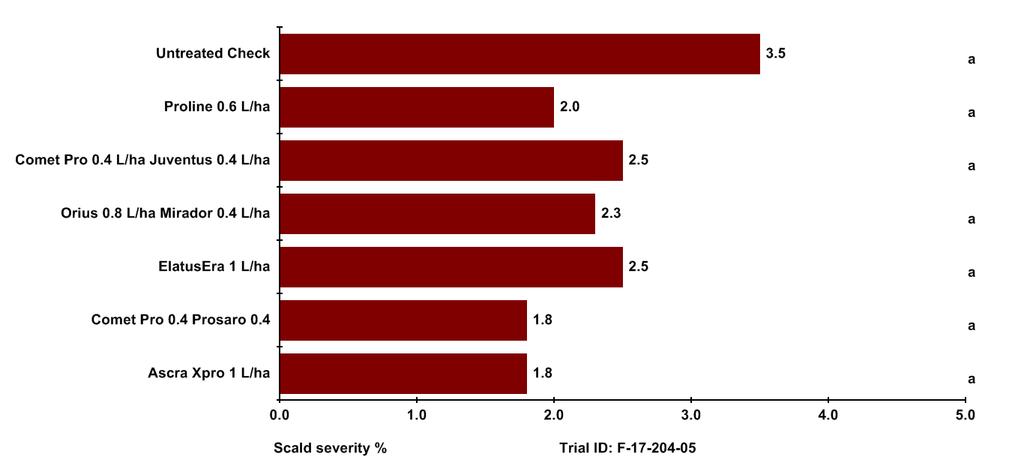 2017 Efficacy evaluation of fungicides against rusts and other leaf diseases in winter rye - Advisory fungicide trial FIGURES Figure 1.