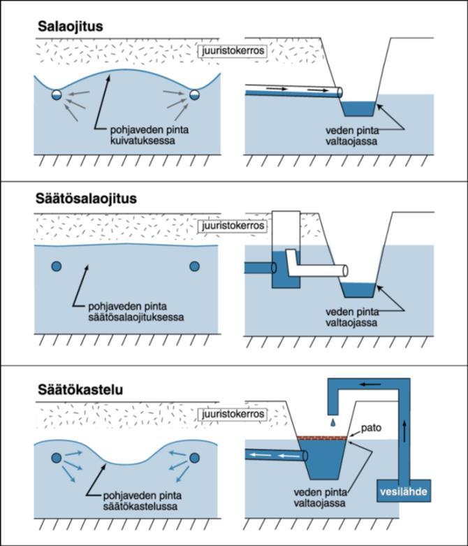 SÄÄTÖSALAOJITUS SUUNNITELU - Säätösalaojitus tehdään tiheämmällä ojavälillä kuin tavanomainen ojitus, väh. 30 % pienempi ojaväli.