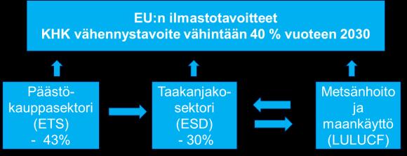 teknologiaa, kiertotaloutta ja energian käytön sähköistämistä Suomi pääsee taakanjakosektorin