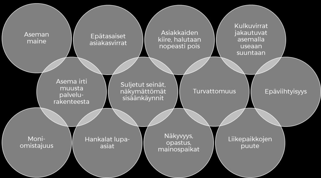 keskustan reunalla. Tällöin asema ei toimi yhtenäisenä palvelukokonaisuutena keskustan kanssa.