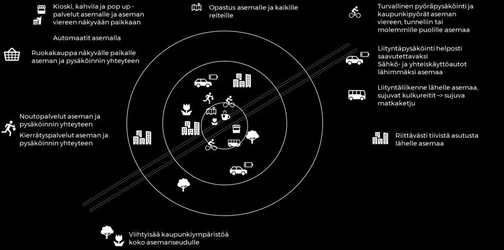 Vaikka aseman matkustajamäärät olisivat pienet, voi asemakeskuksessa olla hyvinkin potentiaalia monipuolisille palveluille.