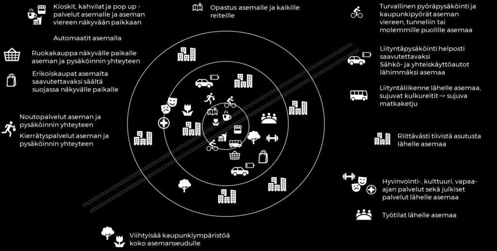 Palveluiden sijoittuminen suurilla asemilla 7.4. Kaikki asemat Pääkaupunkiseudulla sekä Riihimäellä ja Hämeenlinnassa on lukuisia erilaisia asemia.