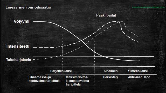 Tönkkölineaarinen periodisaatio www.