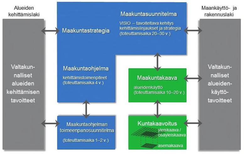 1. Maakuntakaava maakunnan kehittämisessä 1.1. Maakuntakaava osana suunnittelujärjestelmää Maakuntakaava on maankäyttö- ja rakennuslain (MRL) mukainen yleispiirteinen maakunnan maankäyttösuunnitelma,