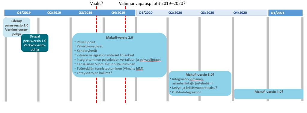 Makufi-projektin 2-vaiheen ratkaisut toistaiseksi jäissä Makufi-versio 2.