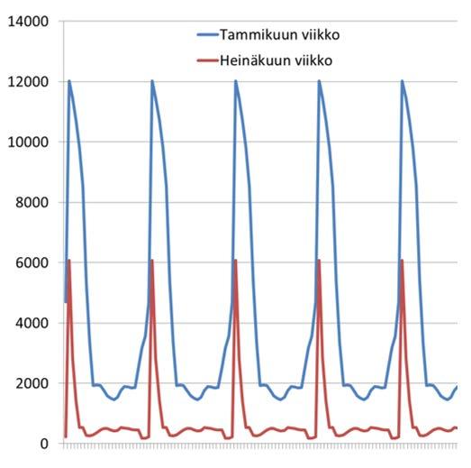 Asiakkaille lisää vaikutusmahdollisuuksia jakeluverkkomaksuunsa Tehomaksu korvaamaan kiinteää perusmaksua Vaikutusmahdollisuudet Toimitusvarmuus Investoinnit Siirtomaksurakenteiden harmonisoinnilla