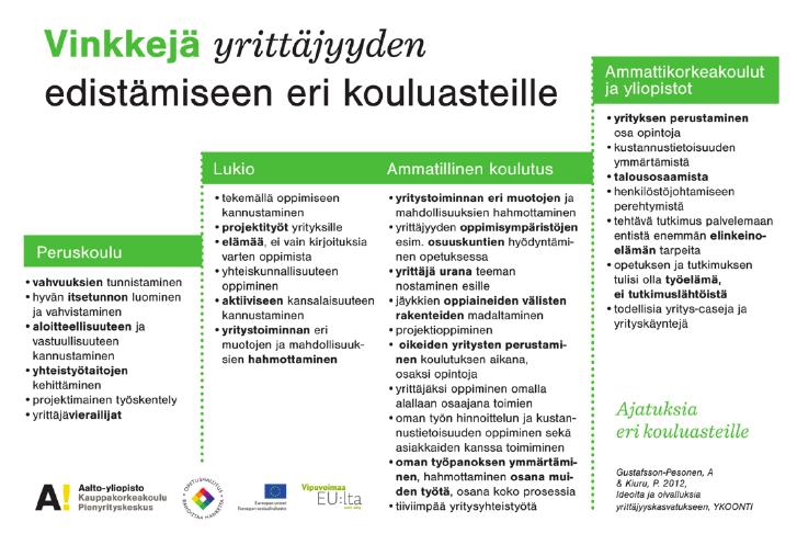 Kuva 3. Vinkkejä yrittäjyyden edistämiseen eri kouluasteille (Gustafsson-Pesonen, A. & Kiuru, P.
