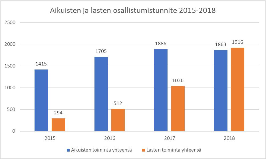 Siilinjärven kuvataideyhdistys ry Sivu 4/19 Kuva 1 Osallistumistunnit toimintamuodoittain Liitteestä 1 ilmenevät osallistujamäärät ja osallistumistunnit vuonna 2017 tarkemmin eriteltynä