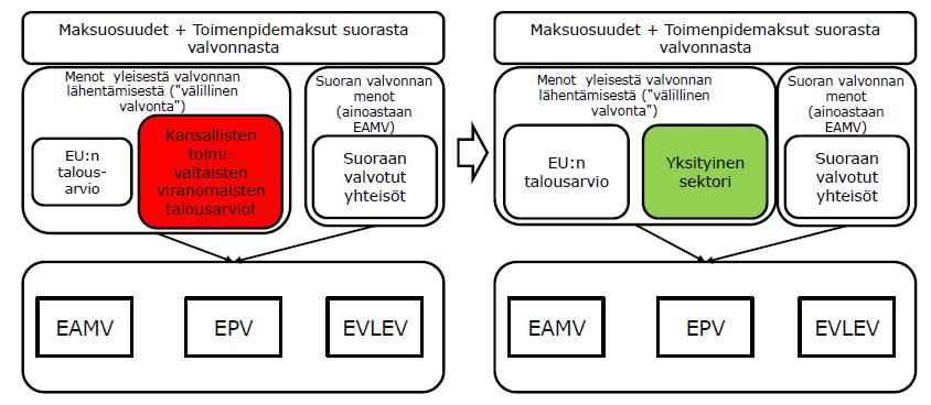 Rahoituksen uudistus Uudet tehtävät ja Brexitin vaikutus EU-budjettiin vaativat lisärahoitusta Kuvan lähde: Komission tiedonanto Yhdennetyn