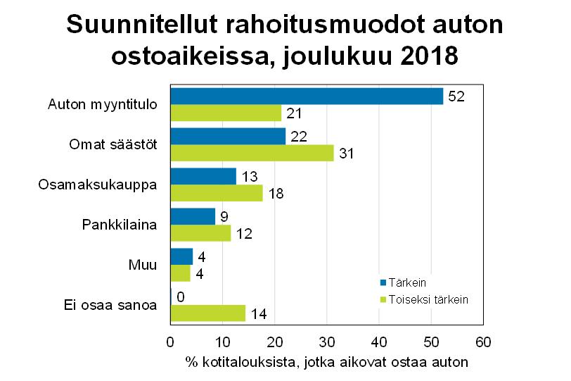 Suomen virallinen tilasto Finlands officiella statistik Official Statistics of Finland Tulot ja kulutus 2018 Kuluttajabarometri: taulukot 2018, joulukuu Kysymyksen saldoluku saadaan vähentämällä