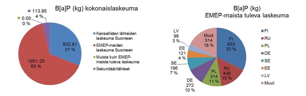 2017). Lisäksi saatiin arvio erityyppisten lähteiden osuudesta kokonaislaskeumasta (Gusev 2018).