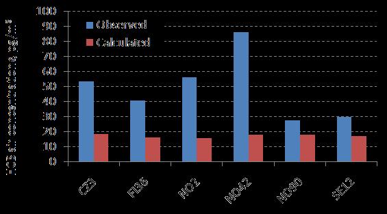 Kuva 8. EMEPin mittausasemilla mitatut (sin.) ja mallinnetut (pun.) heksaklooribentseenin ilmapitoisuudet v. 2015. FI36 on Pallas Matorovan mittausasema. Kuva 9. EMEPin mittausasemilla mitatut (sin.) ja mallinnetut (pun.) PCB-yhdisteiden ilmapitoisuudet v.